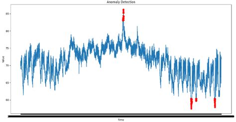 (a) Time series plot of mean SHY temperature anomalies。